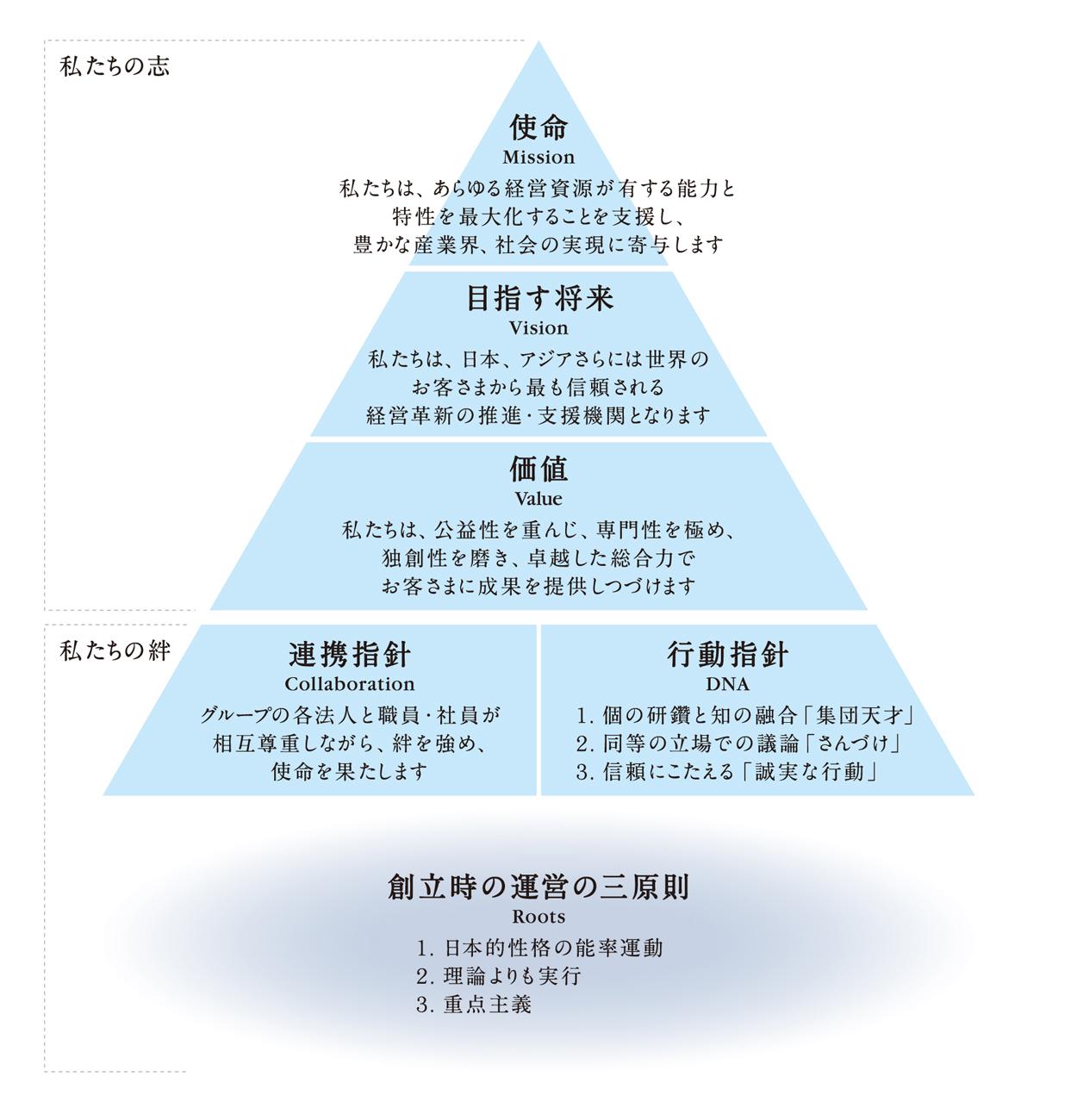 私たちの志と絆の図