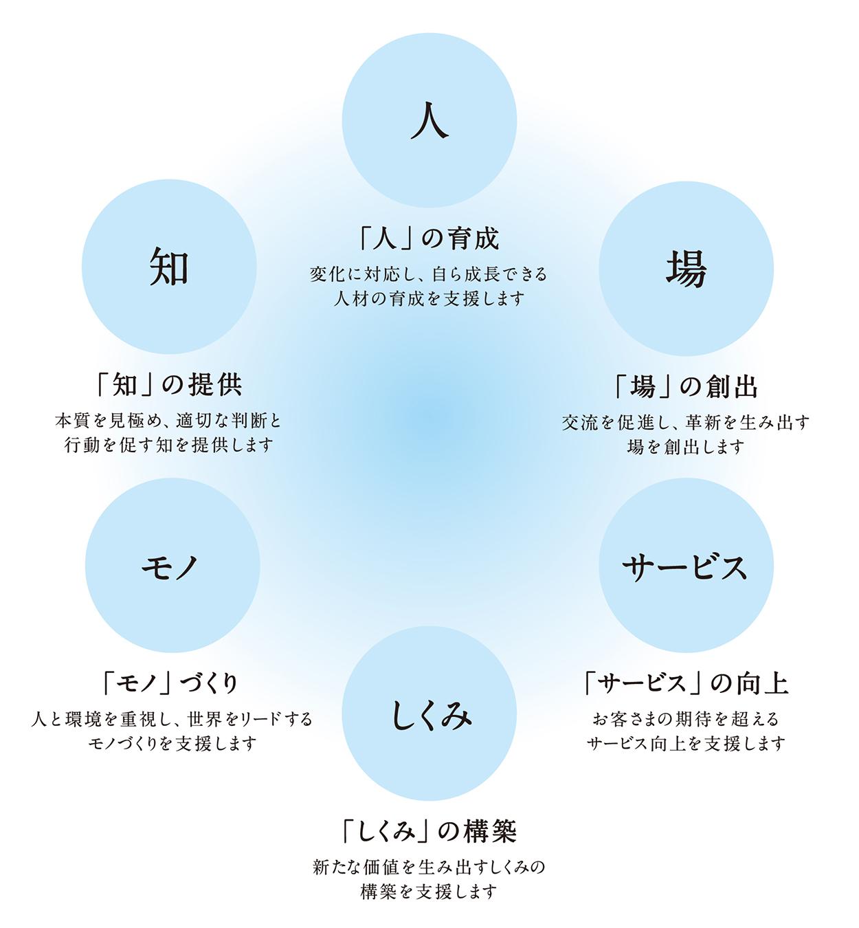 私たちの活動領域の図