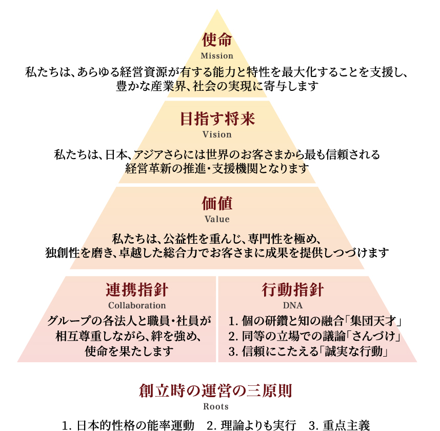 使命 目指す将来 価値 連携指針 行動指針 運営の三原則