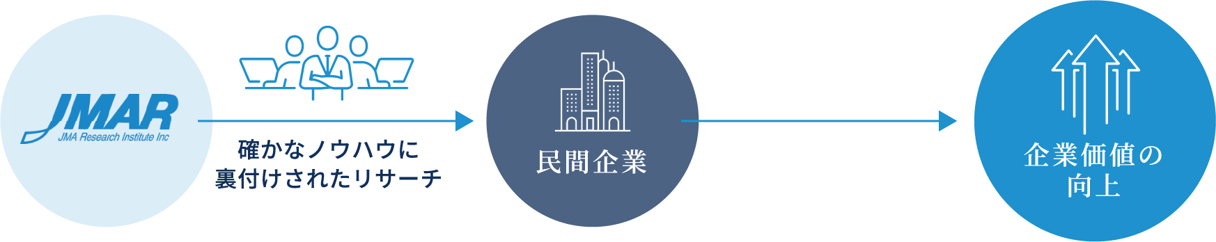 マネジメント&マーケティング研究事業本部 WORKFLOW