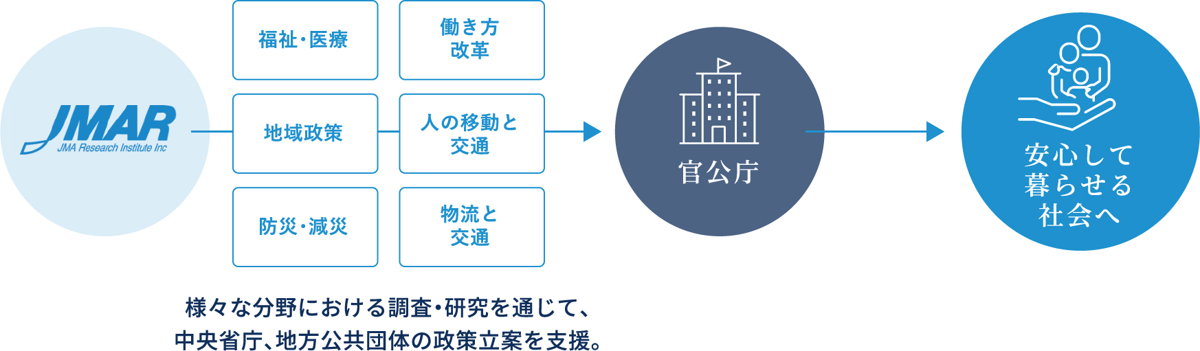 社会イノベーション研究事業本部 WORKFLOW